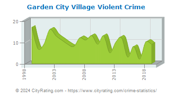 Garden City Village Violent Crime
