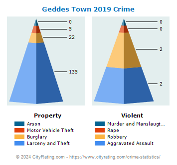 Geddes Town Crime 2019