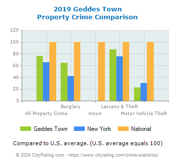 Geddes Town Property Crime vs. State and National Comparison
