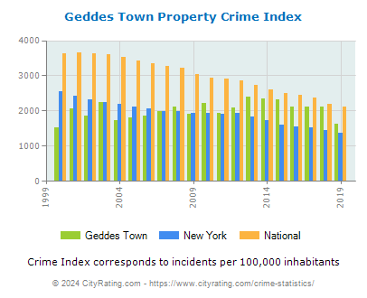 Geddes Town Property Crime vs. State and National Per Capita