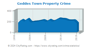 Geddes Town Property Crime