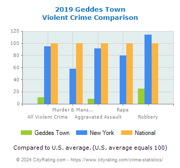 Geddes Town Violent Crime vs. State and National Comparison