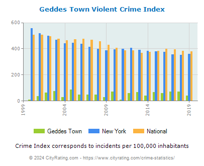 Geddes Town Violent Crime vs. State and National Per Capita