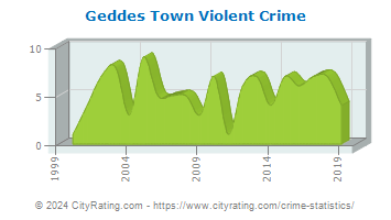 Geddes Town Violent Crime