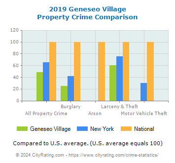 Geneseo Village Property Crime vs. State and National Comparison