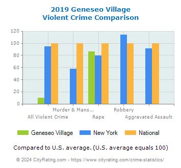 Geneseo Village Violent Crime vs. State and National Comparison
