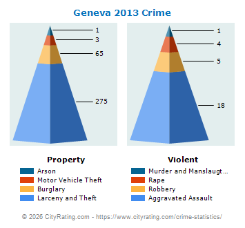 Geneva Crime 2013