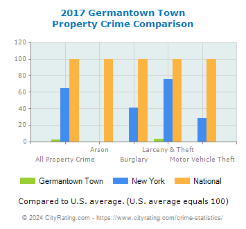 Germantown Town Property Crime vs. State and National Comparison