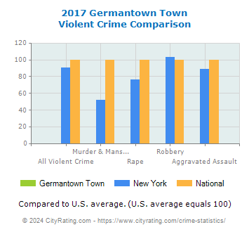 Germantown Town Violent Crime vs. State and National Comparison