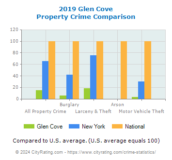 Glen Cove Property Crime vs. State and National Comparison