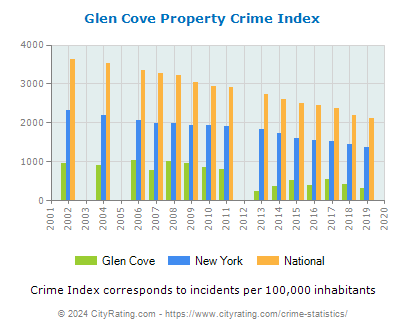 Glen Cove Property Crime vs. State and National Per Capita