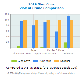 Glen Cove Violent Crime vs. State and National Comparison