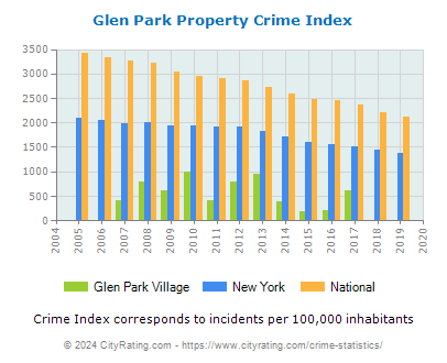 Glen Park Village Property Crime vs. State and National Per Capita