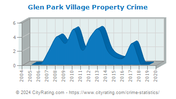 Glen Park Village Property Crime