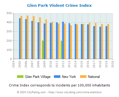 Glen Park Village Violent Crime vs. State and National Per Capita