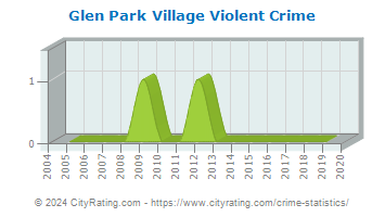 Glen Park Village Violent Crime