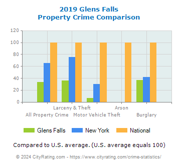 Glens Falls Property Crime vs. State and National Comparison