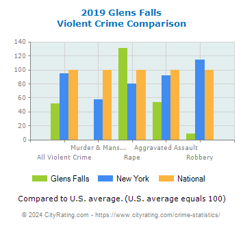 Glens Falls Violent Crime vs. State and National Comparison