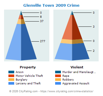 Glenville Town Crime Statistics: New York (NY) - CityRating.glenville town 