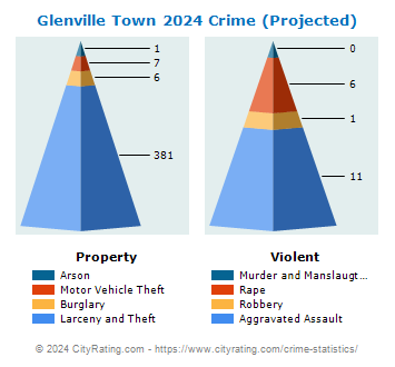 Glenville Town Crime 2024