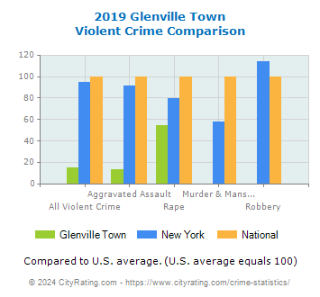 Glenville Town Violent Crime vs. State and National Comparison
