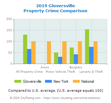 Gloversville Property Crime vs. State and National Comparison