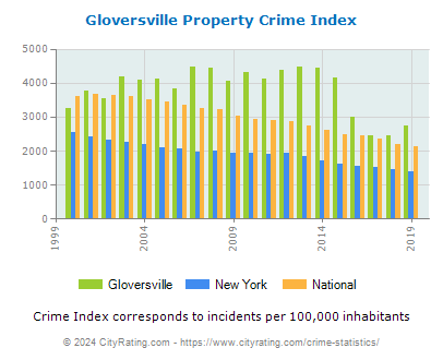 Gloversville Property Crime vs. State and National Per Capita