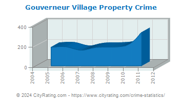 Gouverneur Village Property Crime