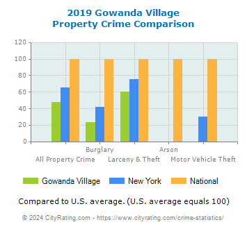 Gowanda Village Property Crime vs. State and National Comparison