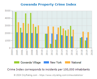 Gowanda Village Property Crime vs. State and National Per Capita