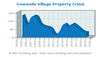 Gowanda Village Property Crime