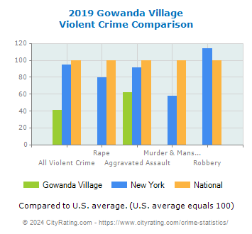 Gowanda Village Violent Crime vs. State and National Comparison