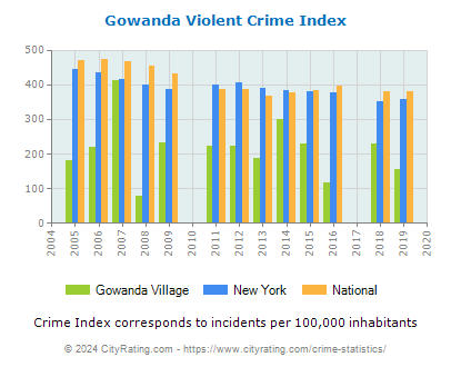 Gowanda Village Violent Crime vs. State and National Per Capita