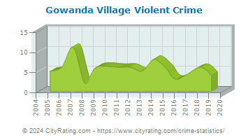 Gowanda Village Violent Crime