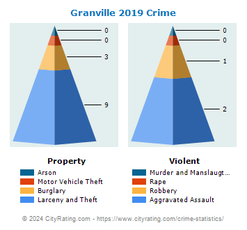 Granville Village Crime 2019