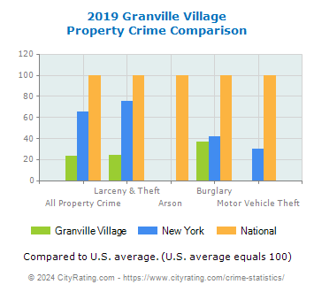 Granville Village Property Crime vs. State and National Comparison