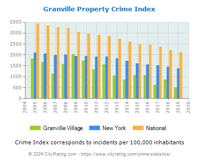 Granville Village Property Crime vs. State and National Per Capita