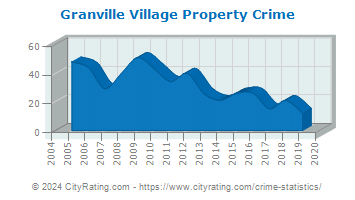 Granville Village Property Crime