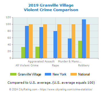 Granville Village Violent Crime vs. State and National Comparison