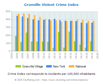 Granville Village Violent Crime vs. State and National Per Capita