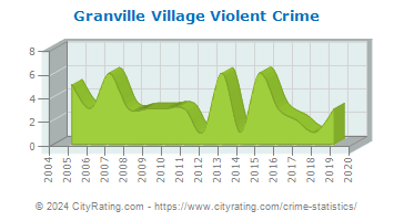 Granville Village Violent Crime