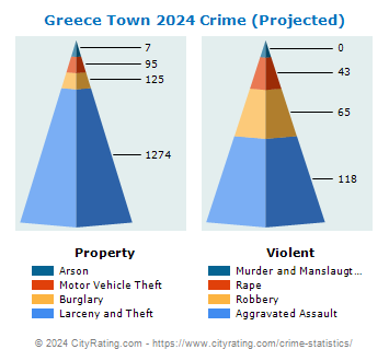 Greece Town Crime 2024