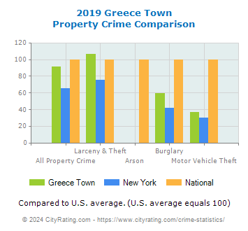 Greece Town Property Crime vs. State and National Comparison