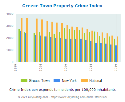 Greece Town Property Crime vs. State and National Per Capita