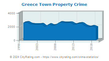 Greece Town Property Crime