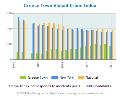 Greece Town Violent Crime vs. State and National Per Capita