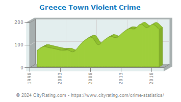 Greece Town Violent Crime