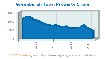Greenburgh Town Property Crime