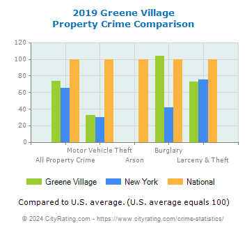 Greene Village Property Crime vs. State and National Comparison