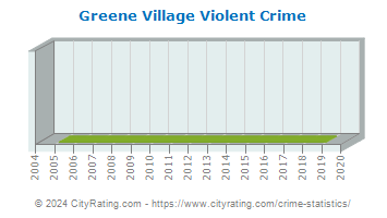 Greene Village Violent Crime
